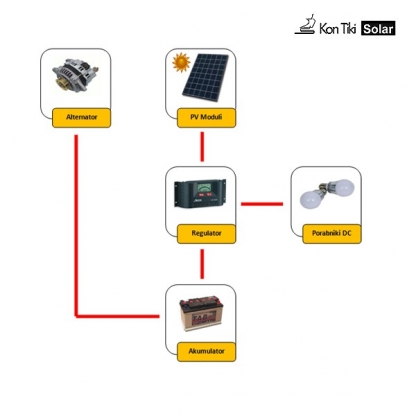 Enosmerni hibridni solarni napajalni sistem